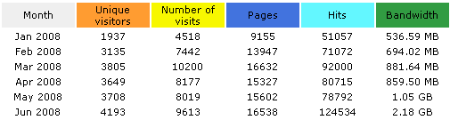 Year-to-Date Monthly Stats - env!